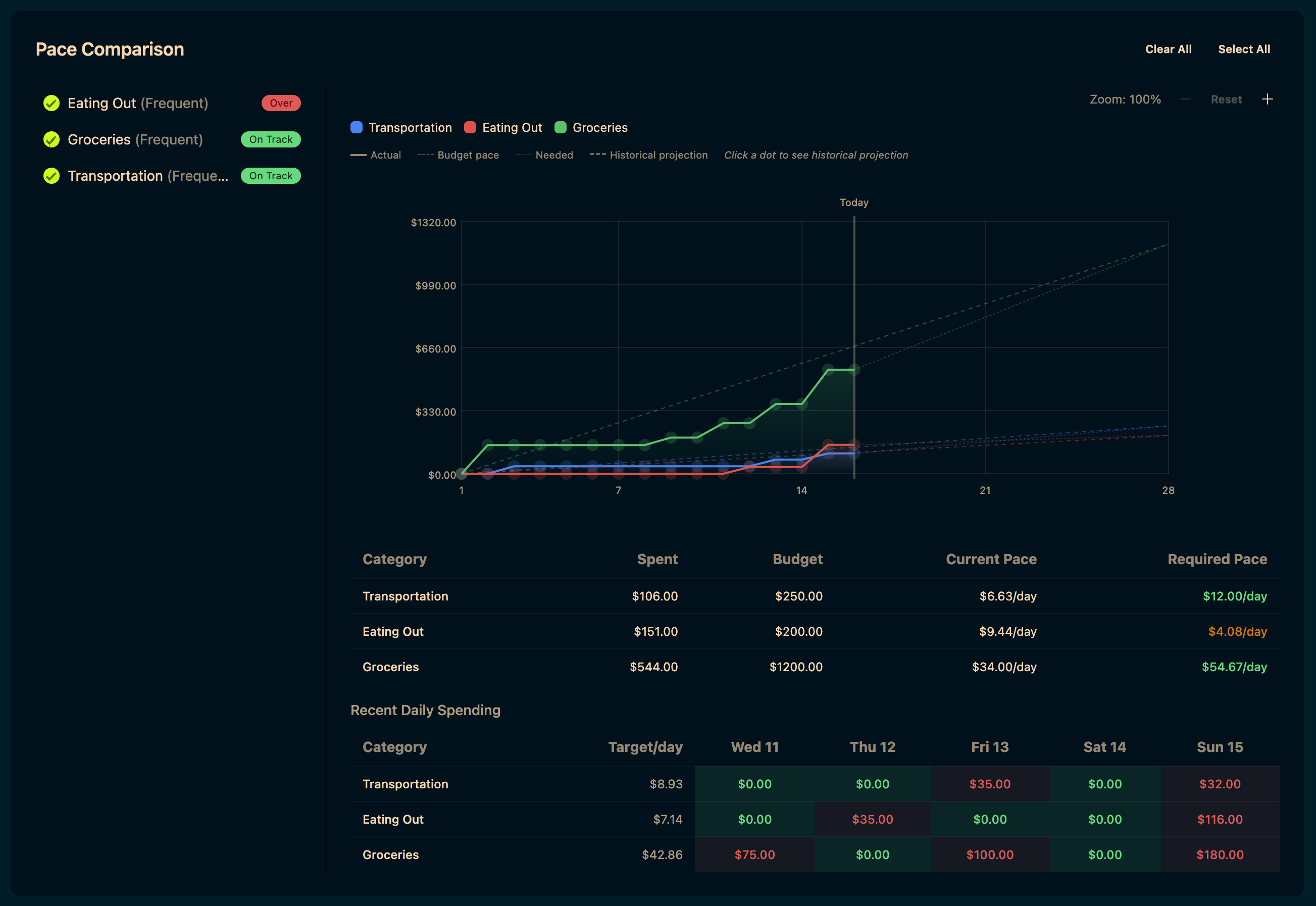 Pace comparison view with cumulative spending chart, multi-category selector, pace summary table, and daily spending heatmap